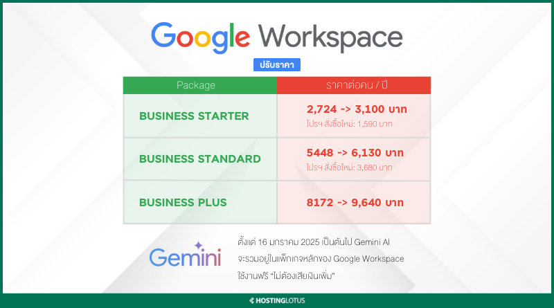 Google Workspace ปรับราคาใหม่