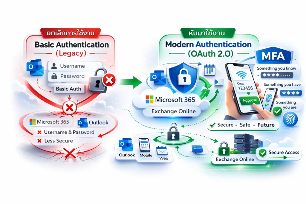 Microsoft ยกเลิก Basic Authentication บน Exchange Online แล้ว: สิ่งที่ผู้ใช้งาน Microsoft 365 ต้องรู้