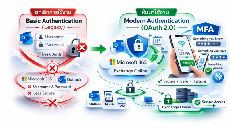 Microsoft ยกเลิก Basic Authentication บน Exchange Online แล้ว: สิ่งที่ผู้ใช้งาน Microsoft 365 ต้องรู้