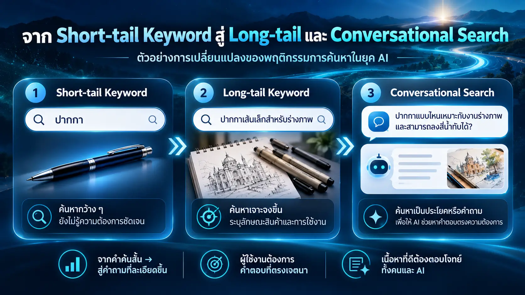 จาก Short-tail Keyword สู่ Long-tail และ Conversational Search