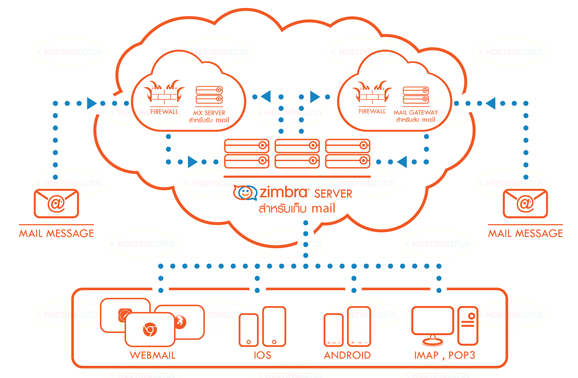 zimbra