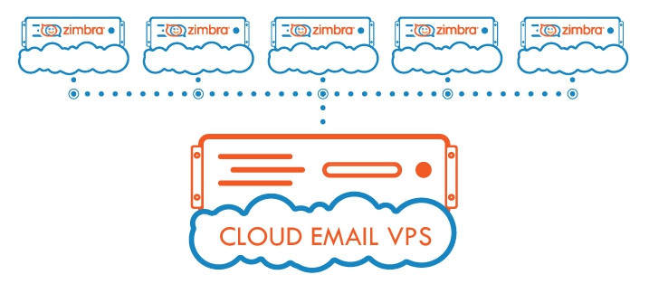 cloud email vps